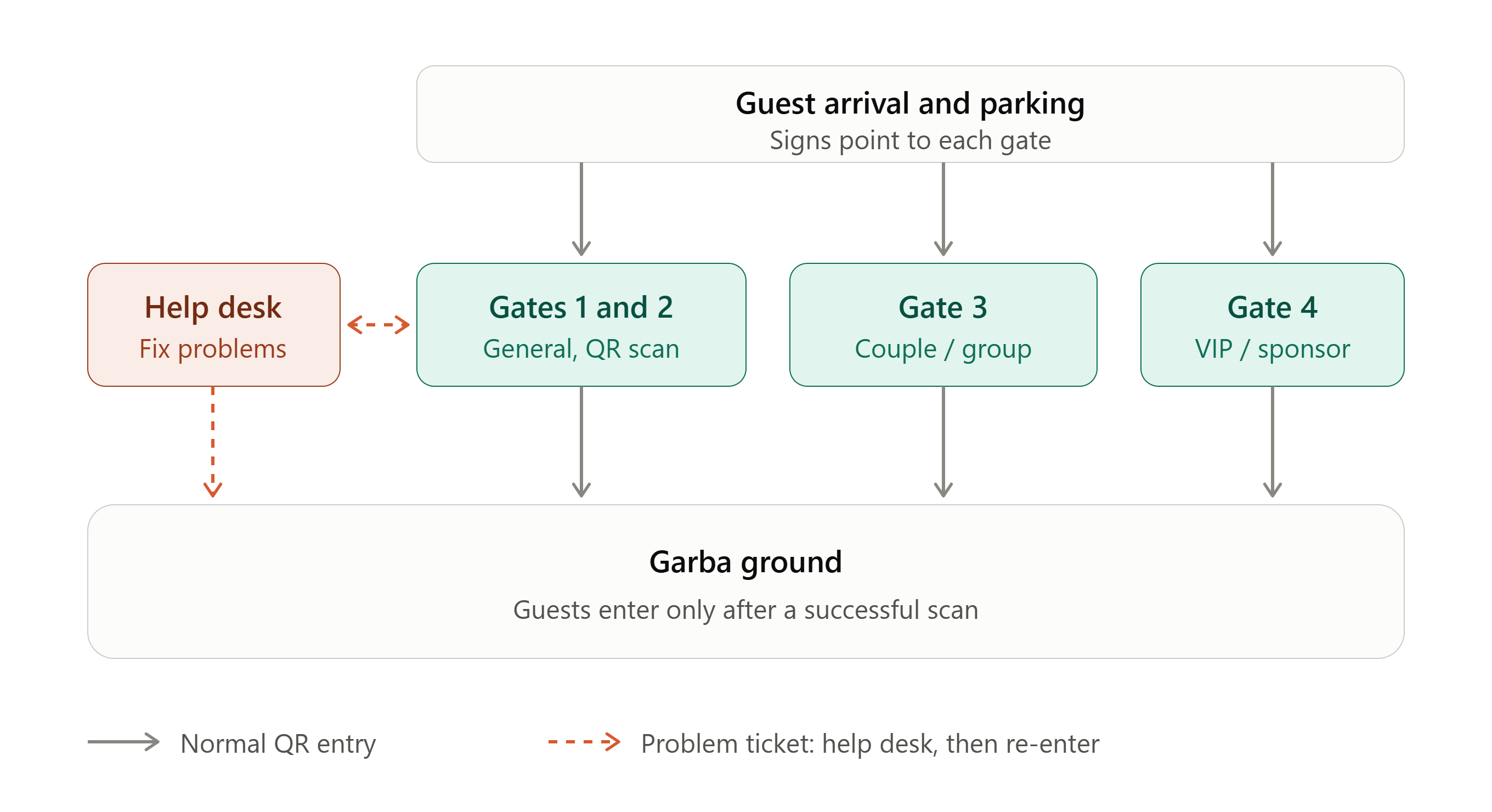 Garba event entry layout with separate general, couple/group and VIP gates and a ticket help desk